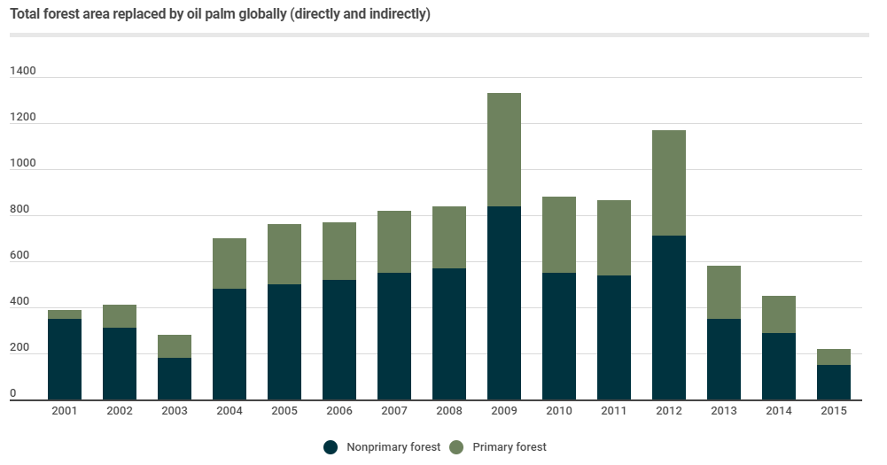 Palm Oil Deforestation European Palm Oil Alliance